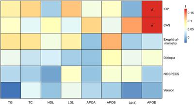 Hyperlipidemia and apolipoprotein E are associated with intraocular pressure of thyroid-associated ophthalmopathy in a Chinese population: a cross-sectional study